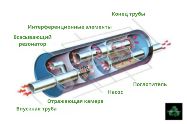 Диагностика автомобильного резонатора